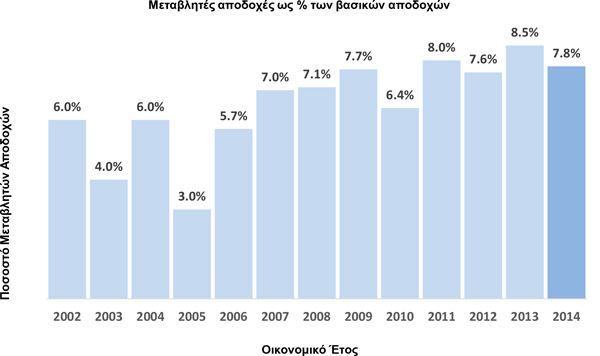 Μεταβλητές αποδοχές ως % των βασικών αποδοχών