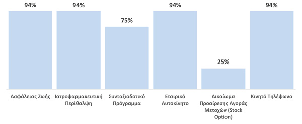 Ποσοστό των εταιρειών που προσφέρουν μερικές από τις βασικές παροχές σε ορισμένες ή όλες τις κατηγορίες των εργαζομένων τους