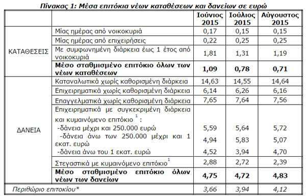 Μέσα επιτόκια νέων καταθέσεων και δανείων σε ευρώ