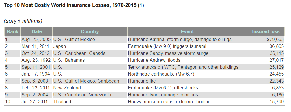 Top 10 Most Costly World Insurance Losses, 1970-2015