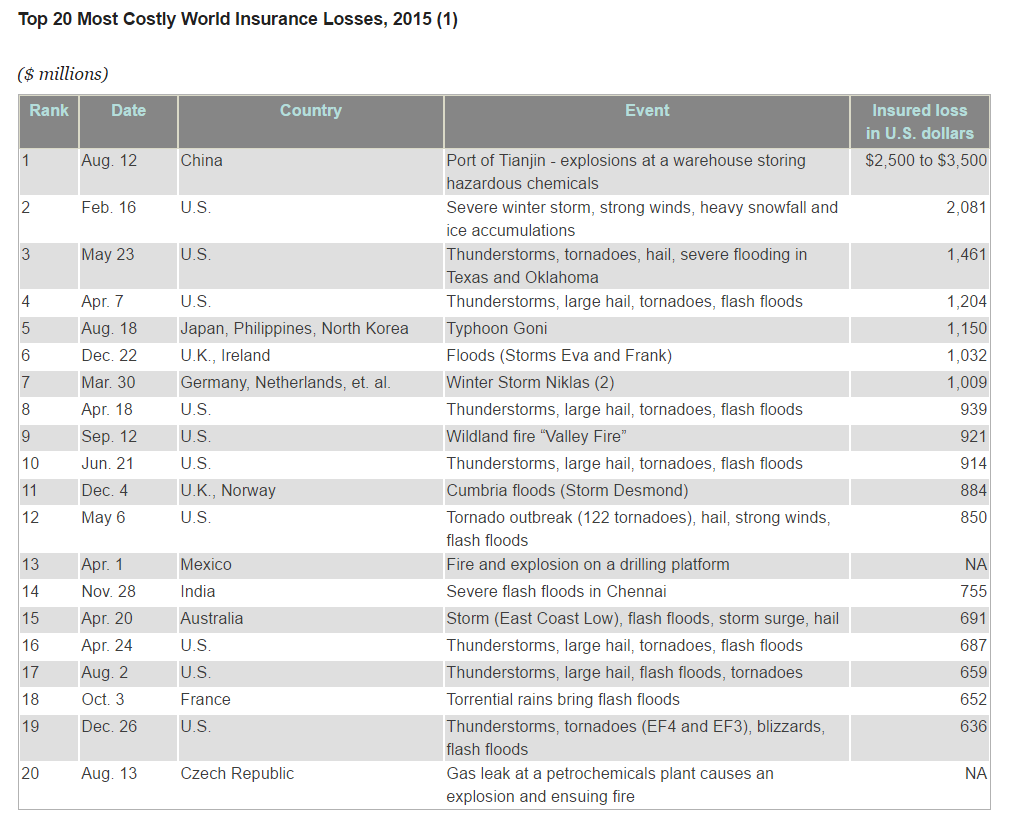 Top 20 Most Costly World Insurance Losses, 2015