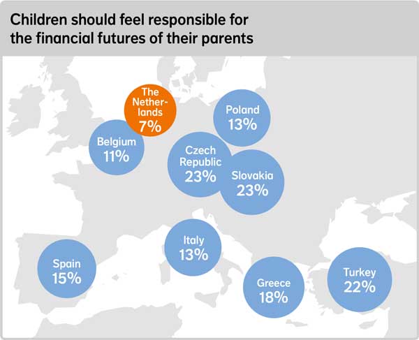 Children should feel responsible for the financial futures of their parents