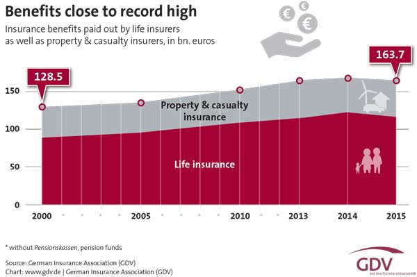 Τα ποσά που έχουν καταβάλλει οι Γερμανικές ασφαλιστικές το διάστημα 2000-2015
