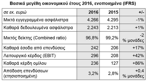 Βασικά μεγέθη οικονομικού έτους 2016, ενοποιημένα (IFRS)
