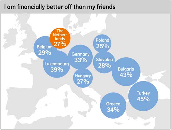 I am financially better off than my friends