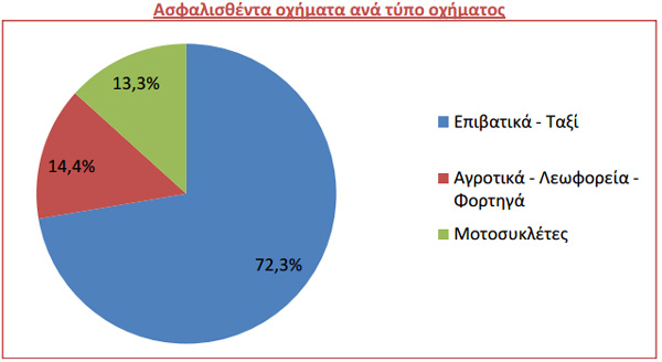 Ασφαλισθέντα οχήματα ανά τύπο οχήματος