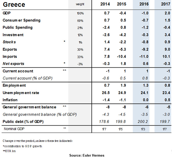 Ανάλυση από την Euler Hermes