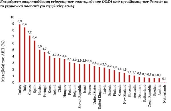 Εκτιμώμενη μακροπρόθεσμη ενίσχυση των οικονομιών του ΟΟΣΑ από την εξίσωση των δεικτών με τα γερμανικά ποσοστά για τις ηλικίες 20-24