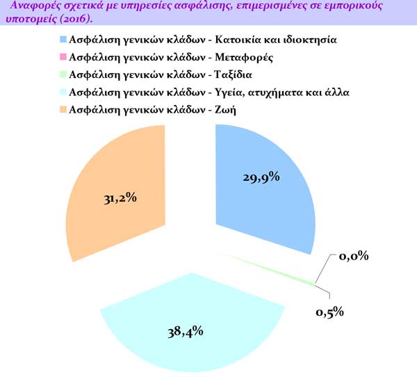 Αναφορές σχετικά με υπηρεσίες ασφάλισης, επιμερισμένες σε εμπορικούς υποτομείς (2016)