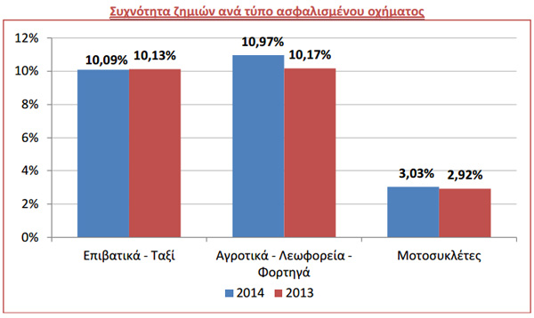 Συχνότητα ζημιών ανά τύπο ασφαλισμένου οχήματος