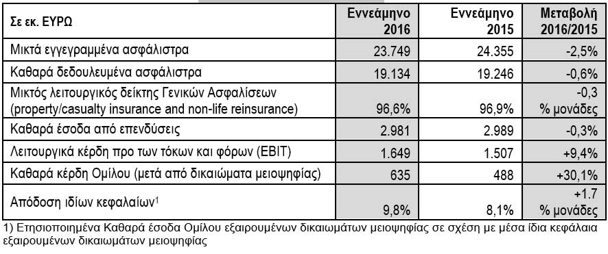 Βασικά μεγέθη ενοποιημένων αποτελεσμάτων Ομίλου Talanx Εννεάμηνο 2016 (IFRS)