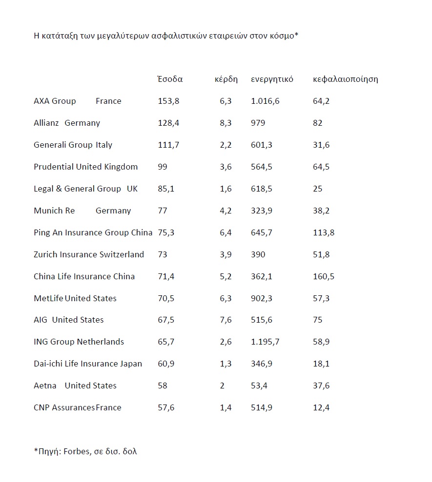 Ποιες είναι οι μεγαλύτερες ασφαλιστικές στον κόσμο