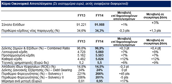 Κύρια Οικονομικά Αποτελέσματα 2015 Ομίλου AXA