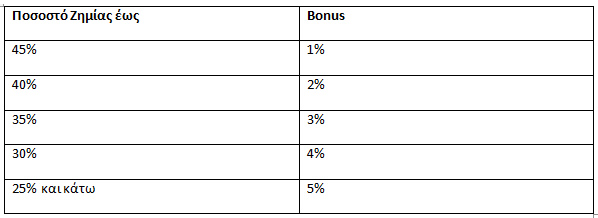 Bonus Καλού Δείκτη Ζημιάς (LossRatio)