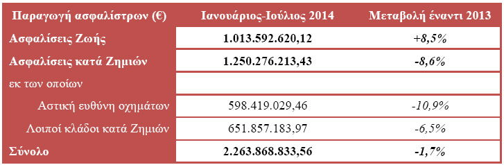 Παραγωγή ασφαλίστρων Ιανουαρίου-Ιουλίου 2014
