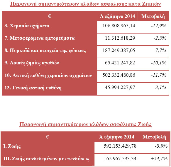 Παραγωγή σημαντικότερων κλάδων ασφάλισης κατά Ζημιών και Ζωής