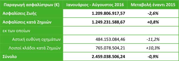 Παραγωγή ασφαλίστρων Ιανουαρίου - Αυγούστου 2016