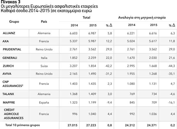 Οι μεγαλύτερες Ευρωπαϊκές ασφαλιστικές εταιρείες Καθαρά έσοδα 2014-2015 (σε εκατομμύρια ευρώ)