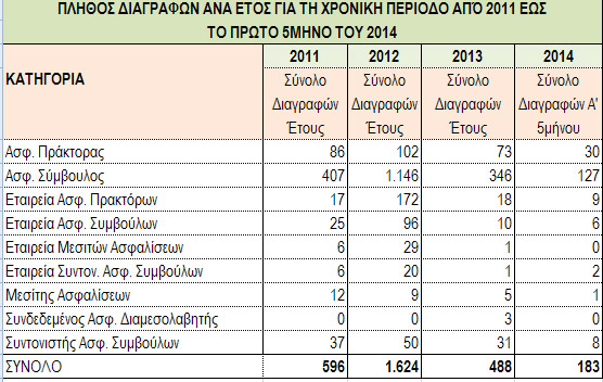 ΠΛΗΘΟΣ ΔΙΑΓΡΑΦΩΝ ΑΝΑ ΕΤΟΣ ΓΙΑ ΤΗ ΧΡΟΝΙΚΗ ΠΕΡΙΟΔΟ ΑΠΌ 2011 ΕΩΣ ΤΟ ΠΡΩΤΟ 5ΜΗΝΟ ΤΟΥ 2014