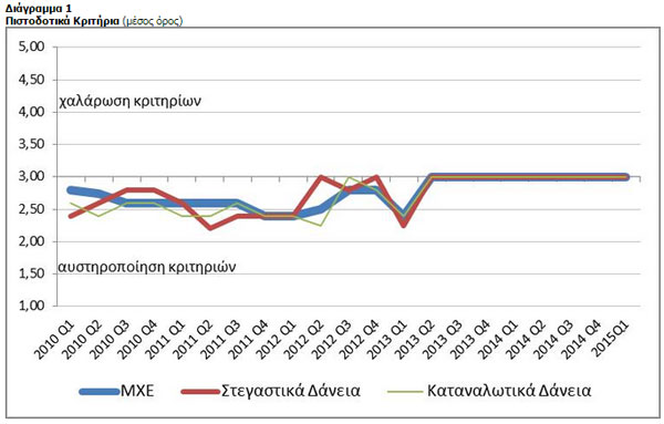 Πιστοδοτικά Κριτήρια (μέσος όρος) 