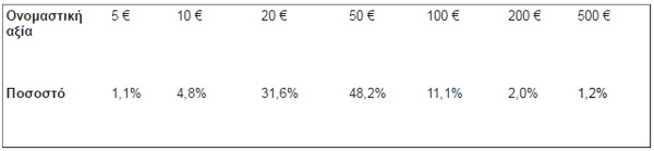 Συνολικός αριθμός πλαστών τραπεζογραμματίων που αποσύρθηκαν από την κυκλοφορία το πρώτο εξάμηνο του 2016