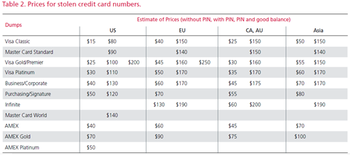prices-for-stolen-credit-card-numbers