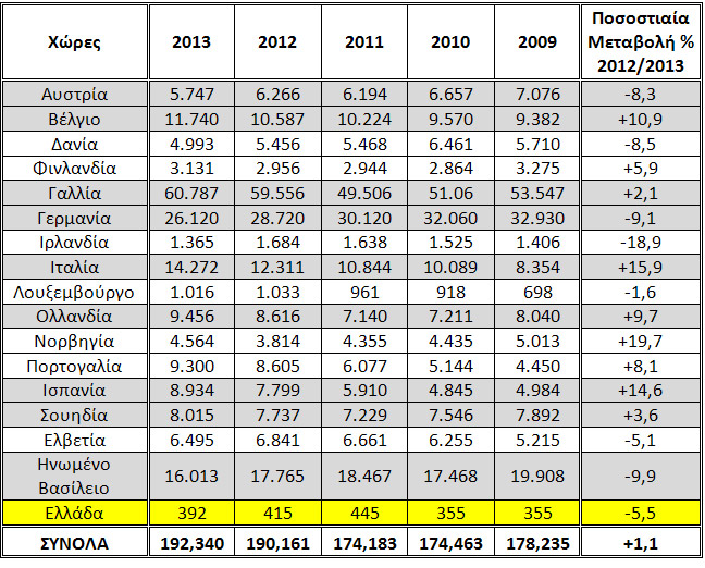Πτωχεύσεις Εταιρειών στη Δ. Ευρώπη