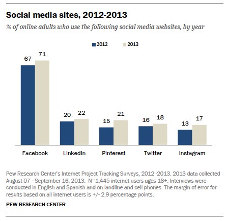 Η δημοτικότητα των κοινωνικών δικτύων στις ΗΠΑ: 