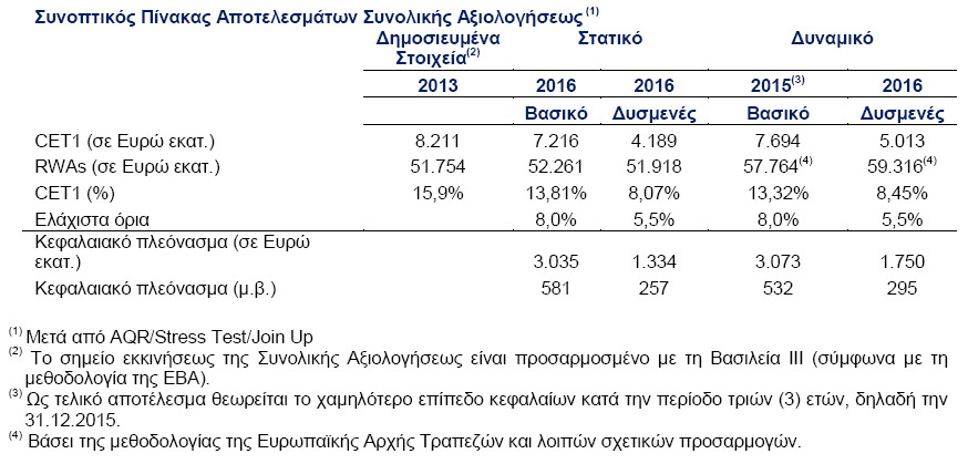 Συνοπτικός Πίνακας Αποτελεσμάτων Συνολικής Αξιολογήσεως