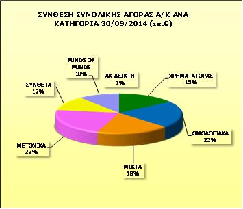 Σύνθεση συνολικής αγοράς Α/Κ ανά κατηγορία