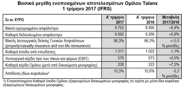  Βασικά μεγέθη ενοποιημένων αποτελεσμάτων Ομίλου Talanx 1 τρίμηνο 2017 (IFRS)