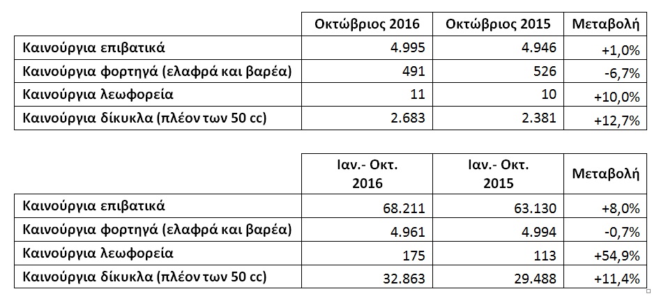 Tαξινομήσεις καινούργιων επιβατικών