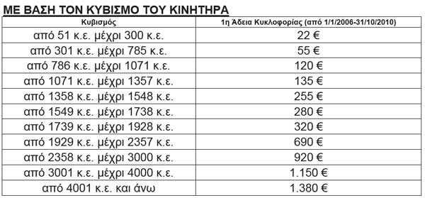 Tέλη κυκλοφορίας