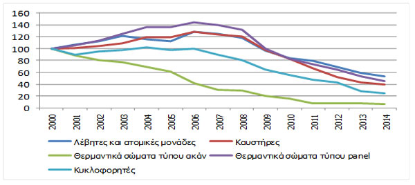 Μελέτη ICAP: Πτωτικές οι πωλήσεις των ειδών κεντρικής θέρμανσης