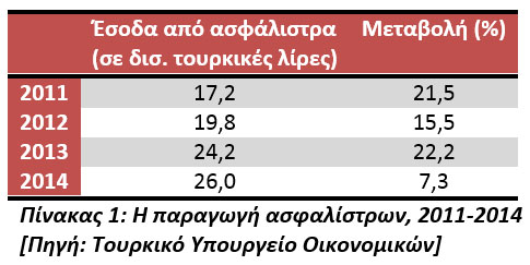 Οι τουρκικές ασφάλειες σε αριθμούς