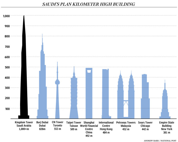 towers