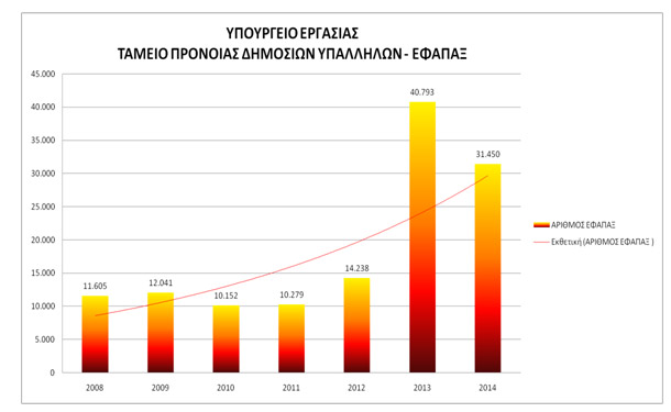 Αριθμός εφάπαξ του Ταμείου Πρόνοιας Δημοσίων Υπαλλήλων