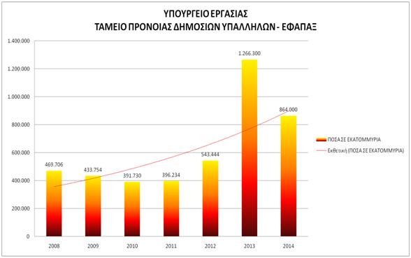 Ποσά εφάπαξ του Ταμείου Πρόνοιας Δημοσίων Υπαλλήλων