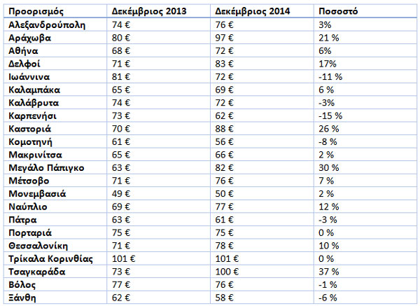 Ελλάδα: Χαμηλό βαρομετρικό για τις ξενοδοχειακές τιμές