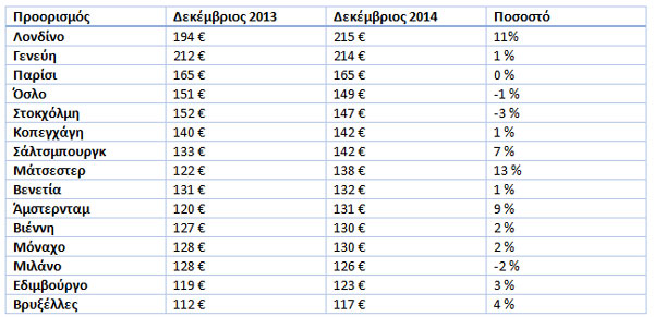 Οι ακριβότερες Ευρωπαϊκές πόλεις