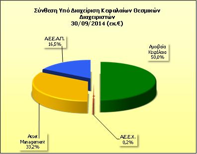 Σύνθεση υπό διαχείριση κεφαλαίων θεσμικών Διαχειριστών 