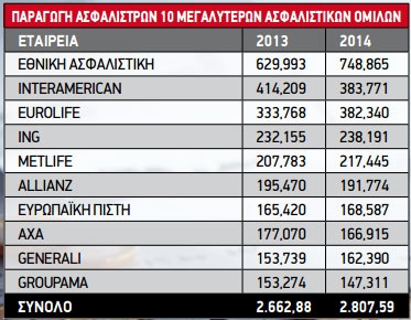 Ποιοι είναι οι 10 μεγαλύτεροι ασφαλιστικοί όμιλοι στην Ελλάδα;