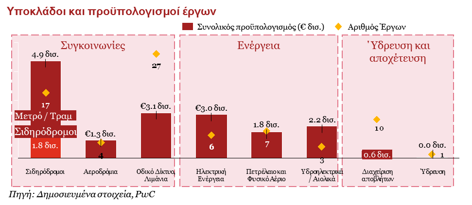 Υποκλάδοι και προϋπολογισμοί έργων 