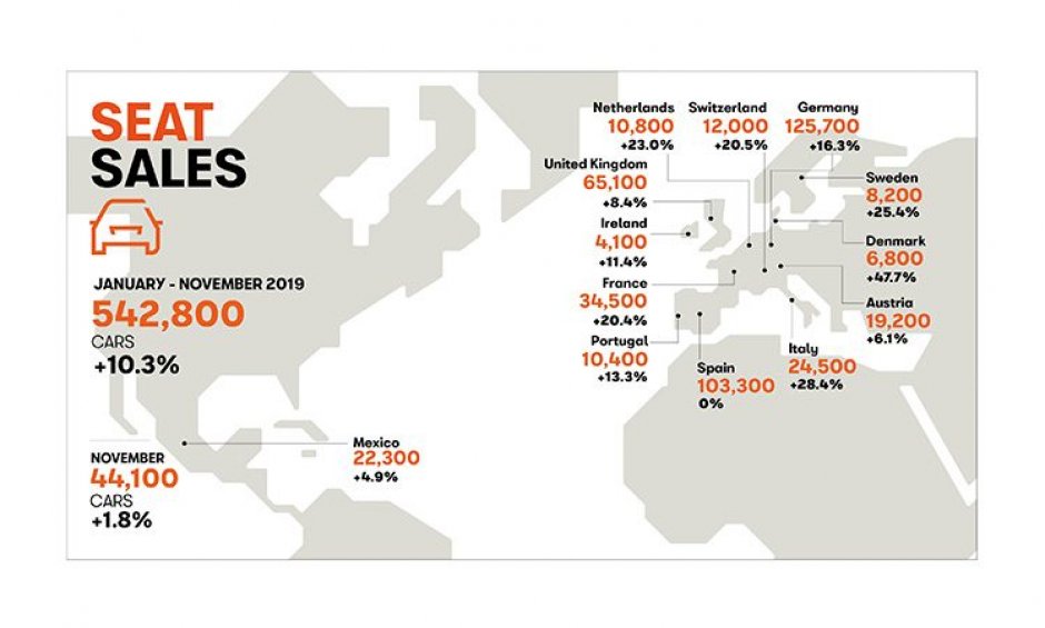 Η SEAT σπάει και πάλι το ιστορικό ρεκόρ πωλήσεων της