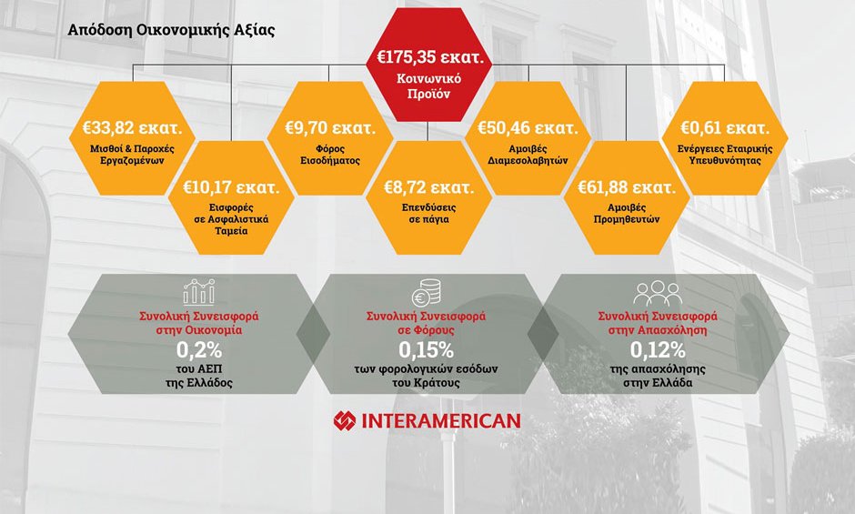 Κοινωνικό Προϊόν 175,35 εκατ. ευρώ από την INTERAMERICAN κατά το 2020