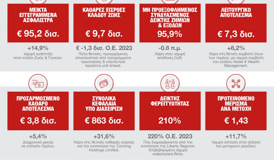 Η Generali ξεπέρασε τους στόχους του στρατηγικού πλάνου «Lifetime Partner 24: Driving Growth» επιτυχγάνοντας ιστορικό ρεκόρ λειτουργικού και προσαρμοσμένου καθαρού αποτελέσματος