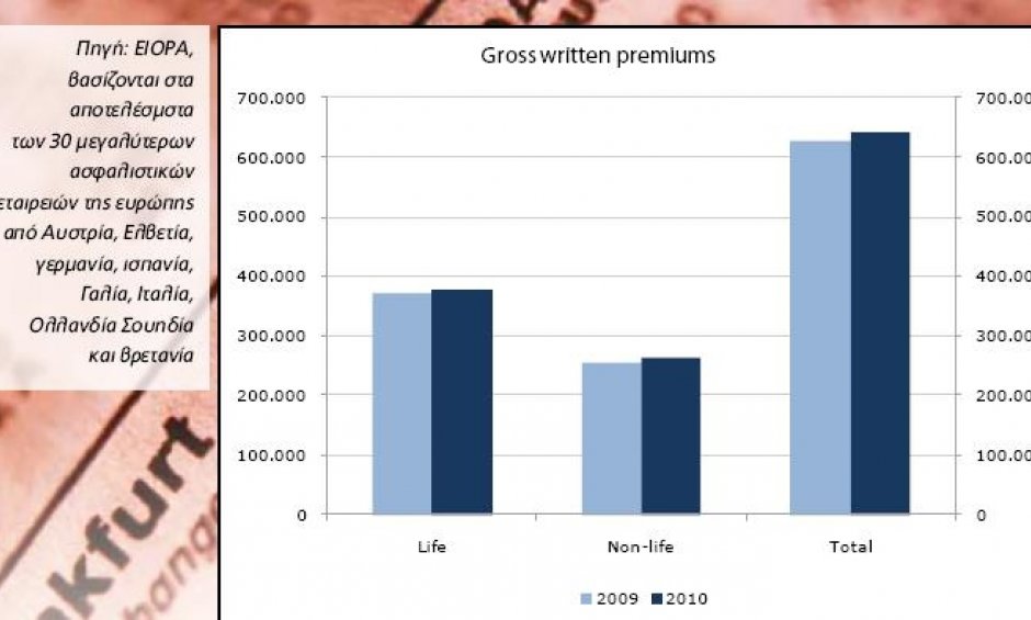 EIOPA: Oι επτά πληγές της αγοράς