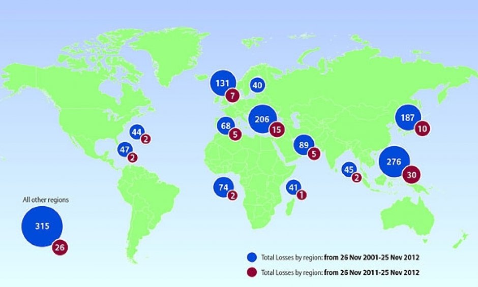 Allianz: Χάθηκαν 106 πλοία το 2012