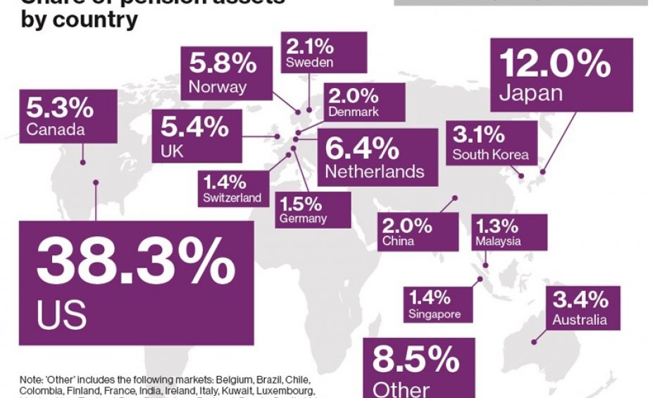 Στα $14,8 τρισ. το ενεργητικό των 300 μεγαλύτερων συνταξιοδοτικών ταμείων παγκοσμίως, μειωμένο κατά 3% από το 2014