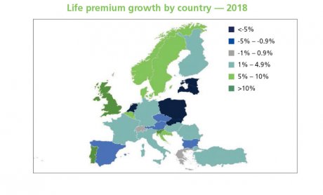 Ασφάλιστρα ζωής ύψους €764 δισ. κατέγραψε ο κλάδος στην Ευρώπη το 2018! €1,9 δισ. (-0,6%) στην Ελλάδα!
